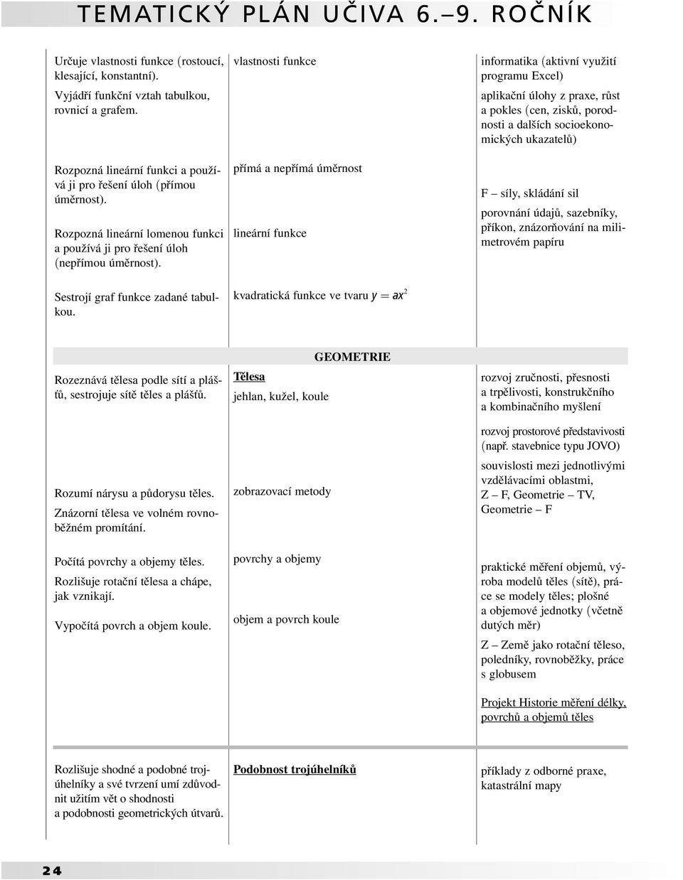 vlastnosti funkce přímá a nepřímá úměrnost lineární funkce kvadratická funkce ve tvaru y = ax 2 informatika (aktivní využití programu Excel) aplikační úlohy z praxe, růst a pokles (cen, zisků,