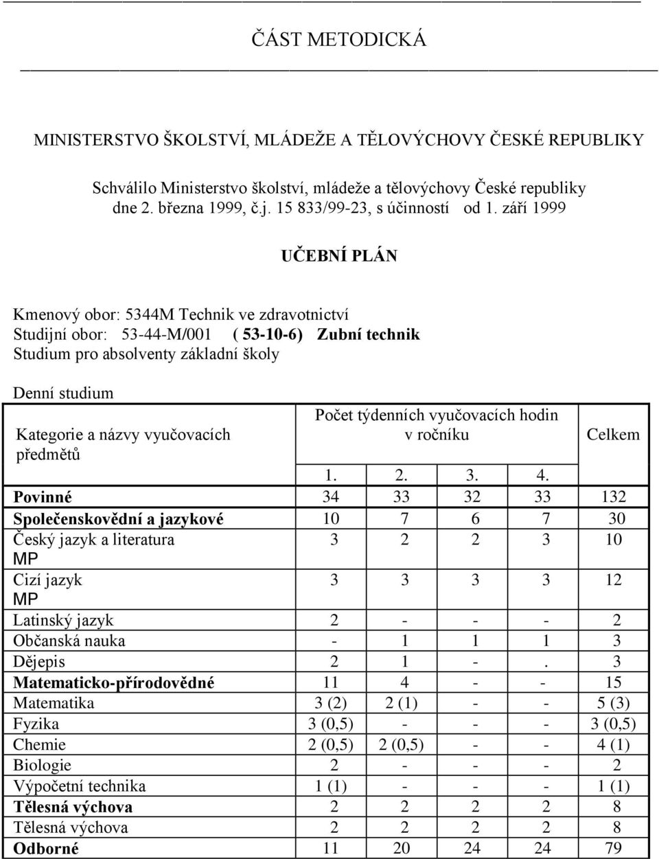 září 1999 UČEBNÍ PLÁN Kmenový obor: 5344M Technik ve zdravotnictví Studijní obor: 53-44-M/001 ( 53-10-6) Zubní technik Studium pro absolventy základní školy Denní studium Kategorie a názvy