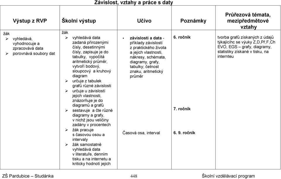 diagramů a grafů sestavuje a čte různé diagramy a grafy, v nichž jsou veličiny zadány v procentech žák pracuje s časovou osou a intervaly žák samostatně vyhledává data v literatuře, denním tisku a na