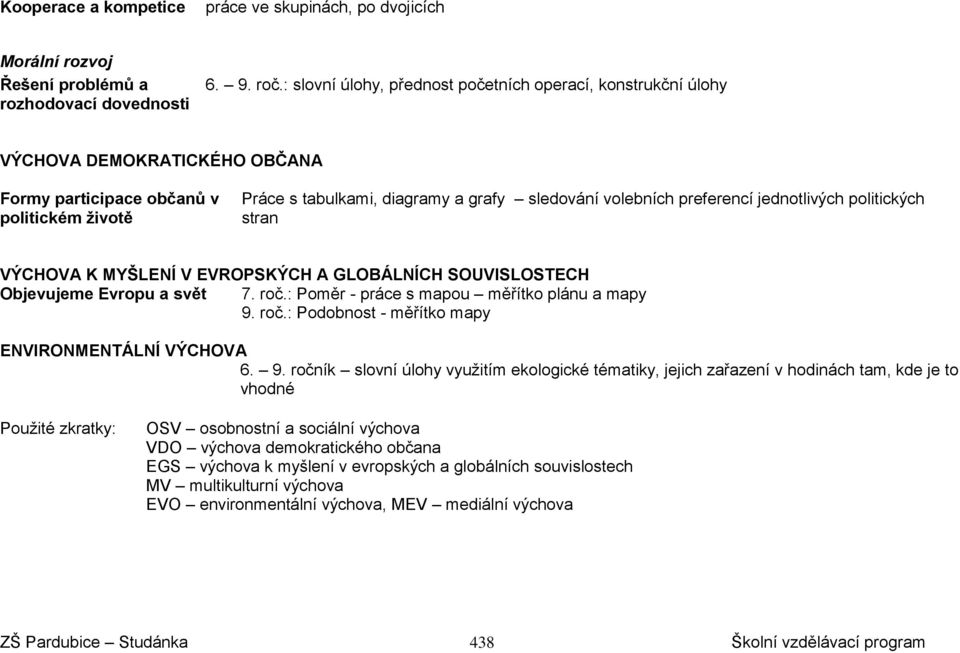 preferencí jednotlivých politických stran VÝCHOVA K MYŠLENÍ V EVROPSKÝCH A GLOBÁLNÍCH SOUVISLOSTECH Objevujeme Evropu a svět 7. roč.: Poměr - práce s mapou měřítko plánu a mapy 9. roč.: Podobnost - měřítko mapy ENVIRONMENTÁLNÍ VÝCHOVA 6.