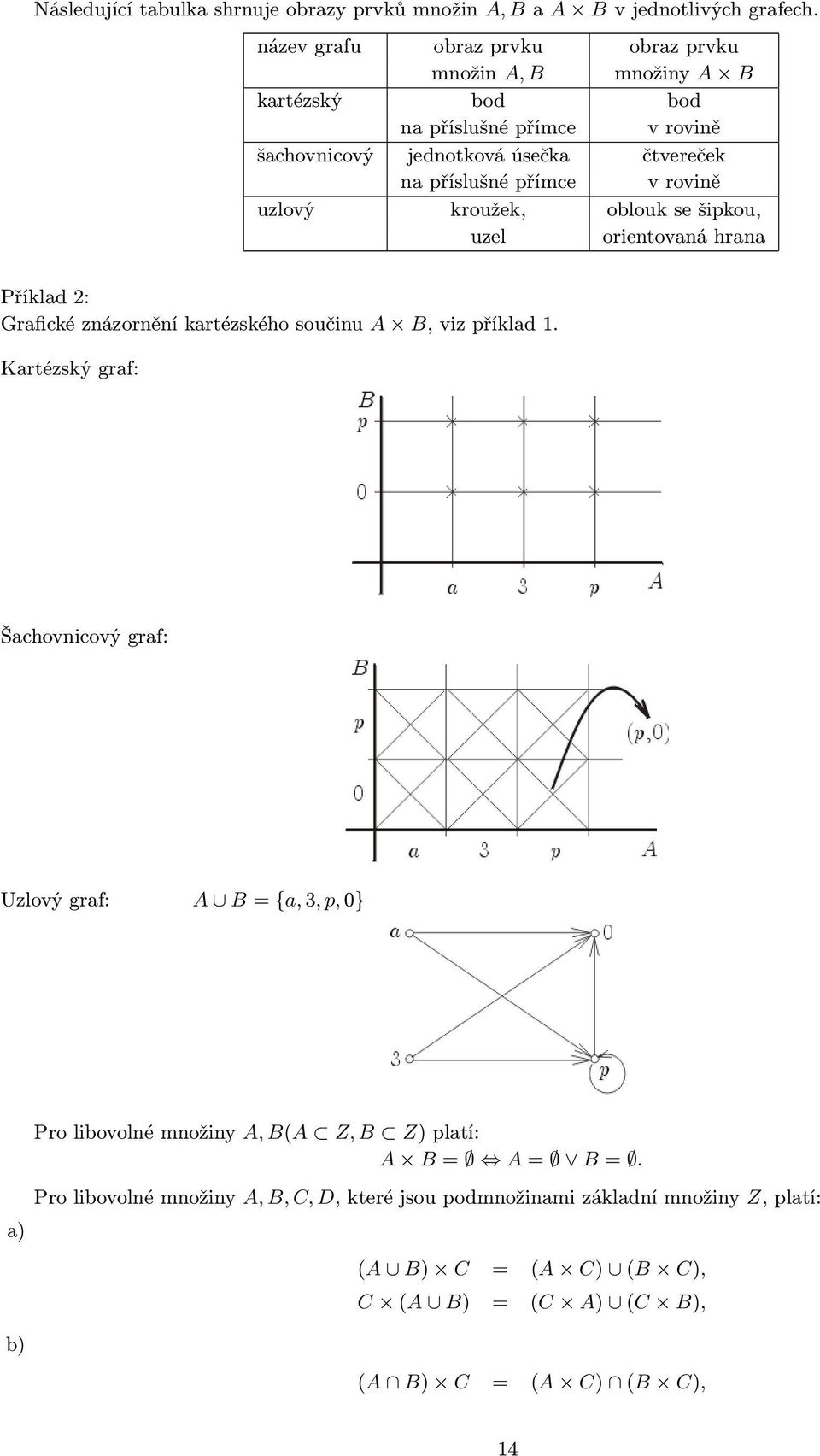 v rovině uzlový kroužek, oblouk se šipkou, uzel orientovaná hrana Příklad 2: Grafické znázornění kartézského součinu A B, viz příklad 1.
