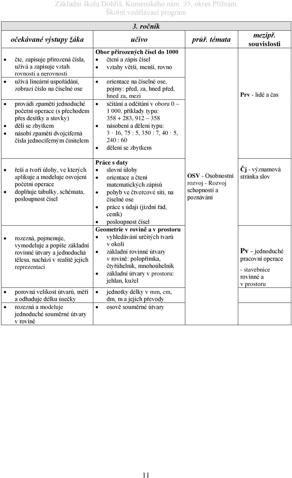 desítky a stovky) dělí se zbytkem násobí zpaměti dvojciferná čísla jednociferným činitelem Obor přirozených čísel do 1000 čtení a zápis čísel vztahy větší, menší, rovno orientace na číselné ose,