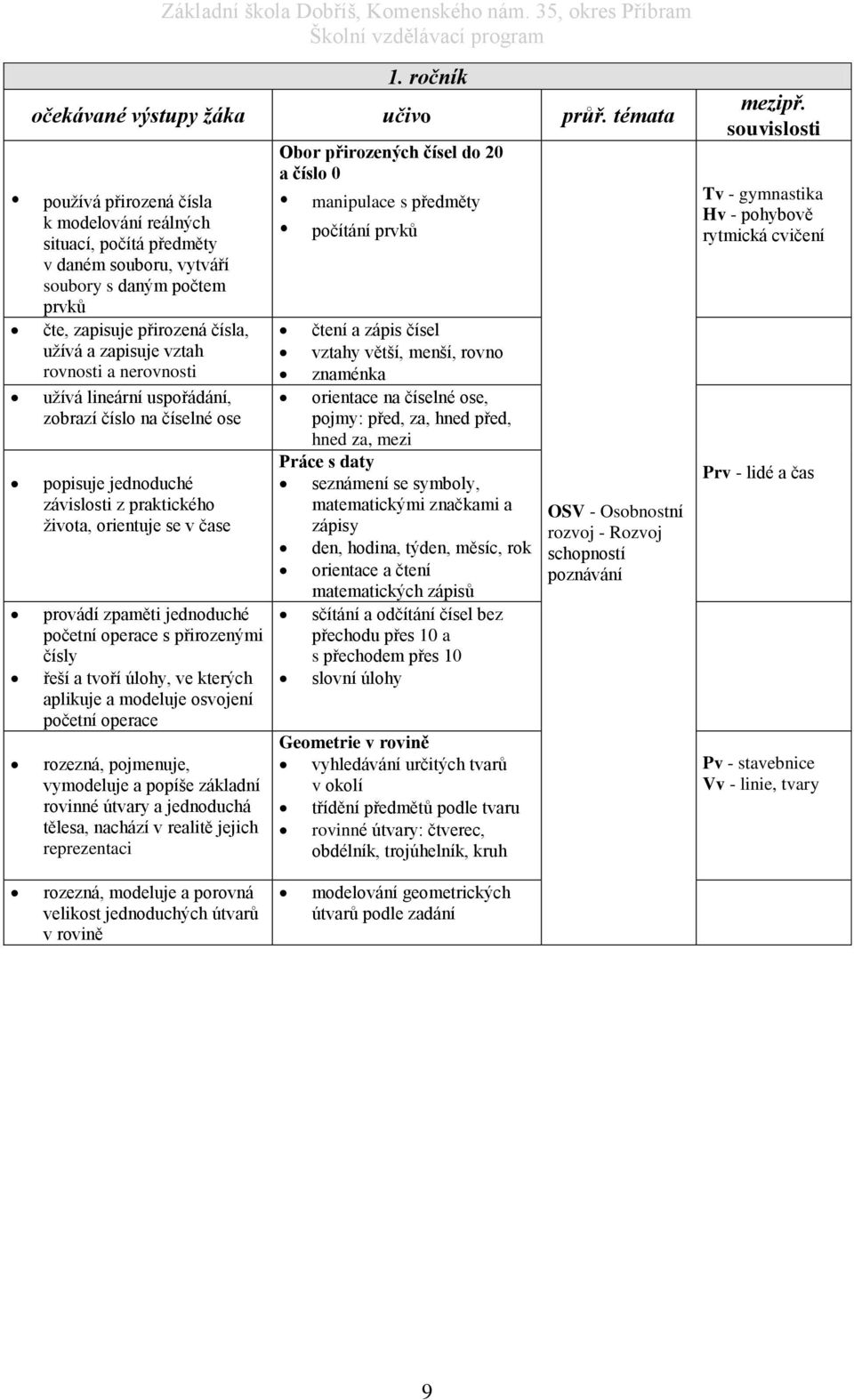 nerovnosti užívá lineární uspořádání, zobrazí číslo na číselné ose popisuje jednoduché závislosti z praktického života, orientuje se v čase provádí zpaměti jednoduché početní operace s přirozenými