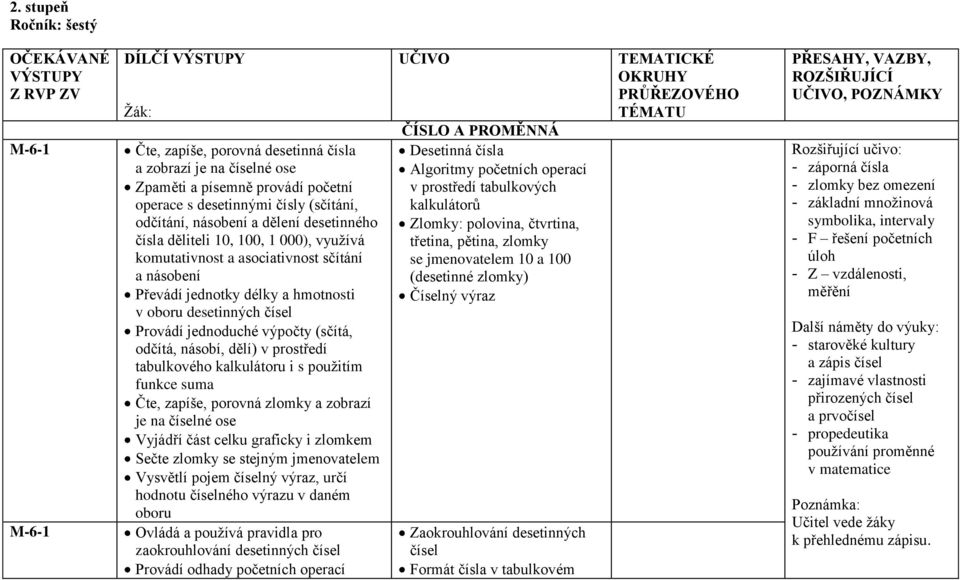 desetinných čísel Provádí jednoduché výpočty (sčítá, odčítá, násobí, dělí) v prostředí tabulkového kalkulátoru i s použitím funkce suma Čte, zapíše, porovná zlomky a zobrazí je na číselné ose Vyjádří