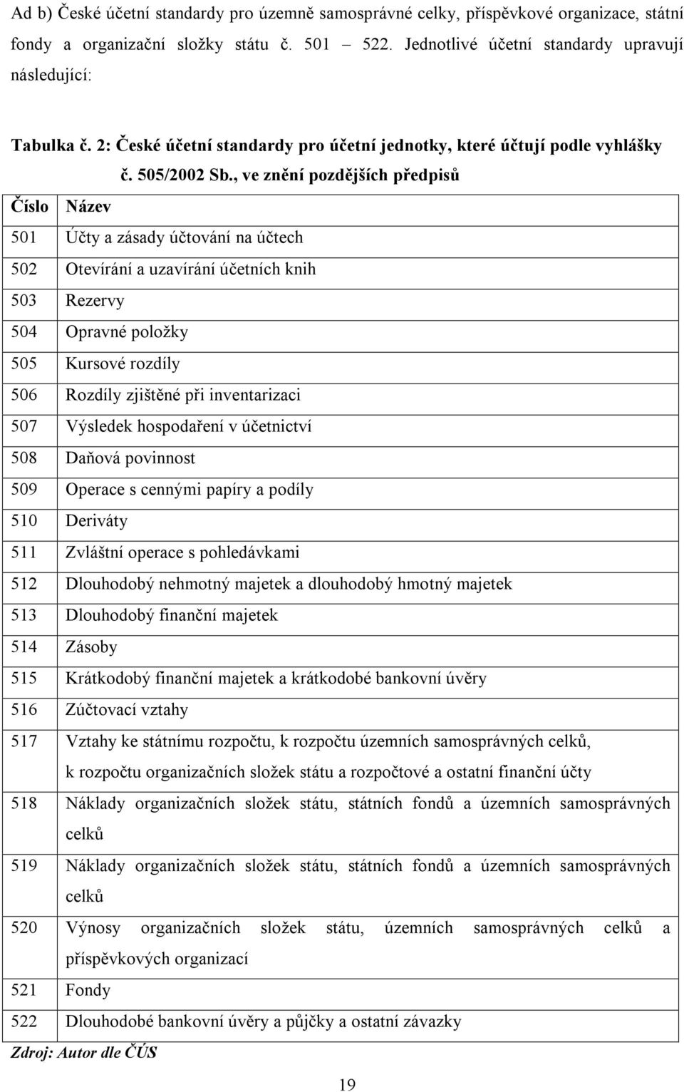 , ve znění pozdějších předpisů Číslo Název 501 Účty a zásady účtování na účtech 502 Otevírání a uzavírání účetních knih 503 Rezervy 504 Opravné položky 505 Kursové rozdíly 506 Rozdíly zjištěné při