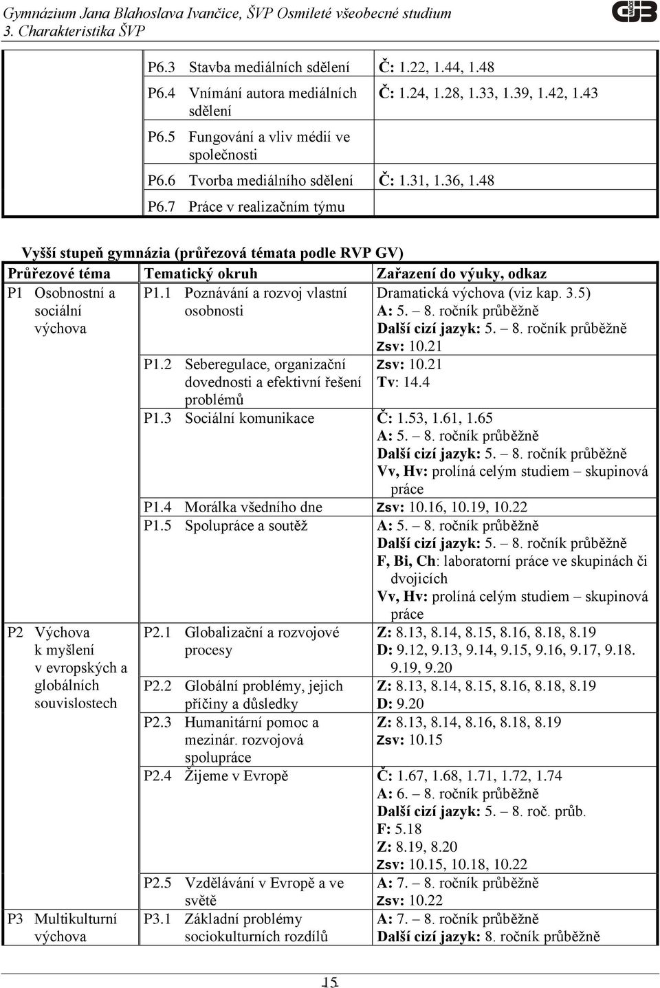 7 Práce v realizačním týmu Vyšší stupeň gymnázia (průřezová témata podle RVP GV) Průřezové téma Tematický okruh Zařazení do výuky, odkaz P1 Osobnostní a sociální výchova P1.