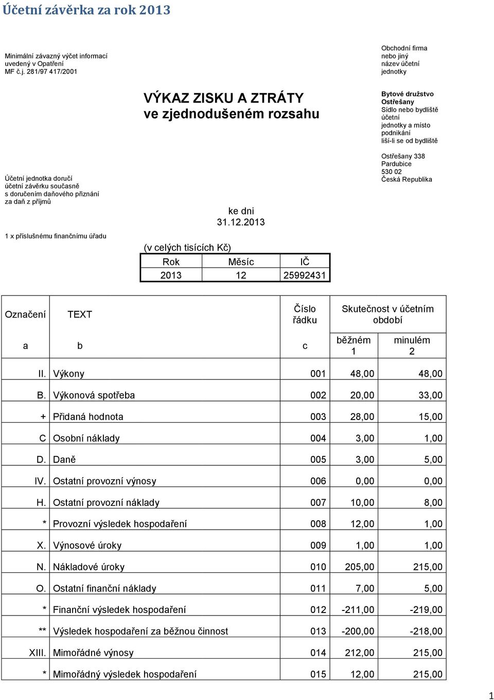 Výkonová spotřeba 00 0,00,00 + Přidaná hodnota 00 8,00 5,00 C Osobní náklady 00,00,00 D. Daně 005,00 5,00 IV. Ostatní provozní výnosy 006 0,00 0,00 H.