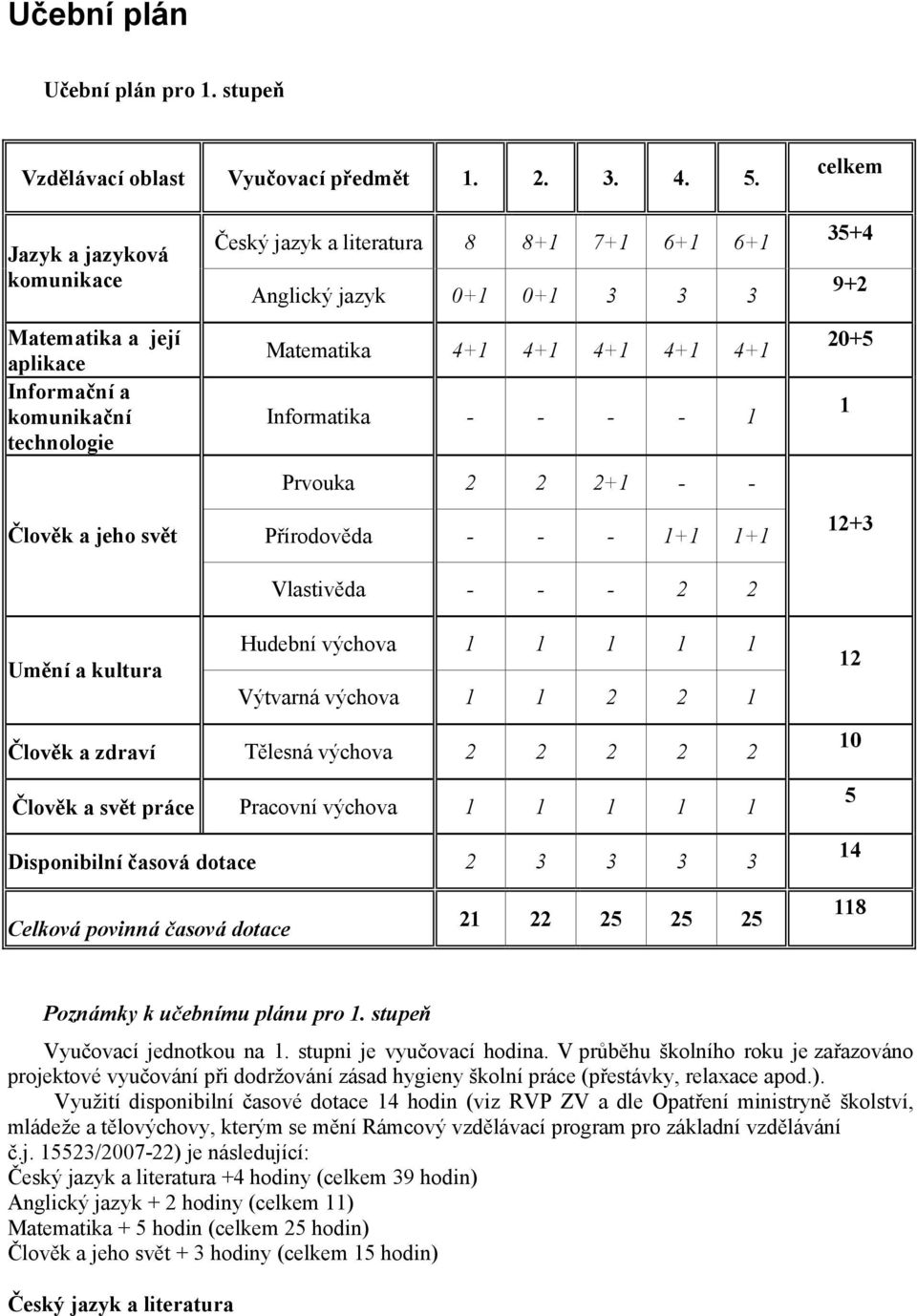 3 3 3 Matematika 4+1 4+1 4+1 4+1 4+1 Informatika - - - - 1 Prvouka 2 2 2+1 - - Přírodověda - - - 1+1 1+1 Vlastivěda - - - 2 2 Hudební výchova 1 1 1 1 1 Výtvarná výchova 1 1 2 2 1 35+4 9+2 20+5 1 12+3