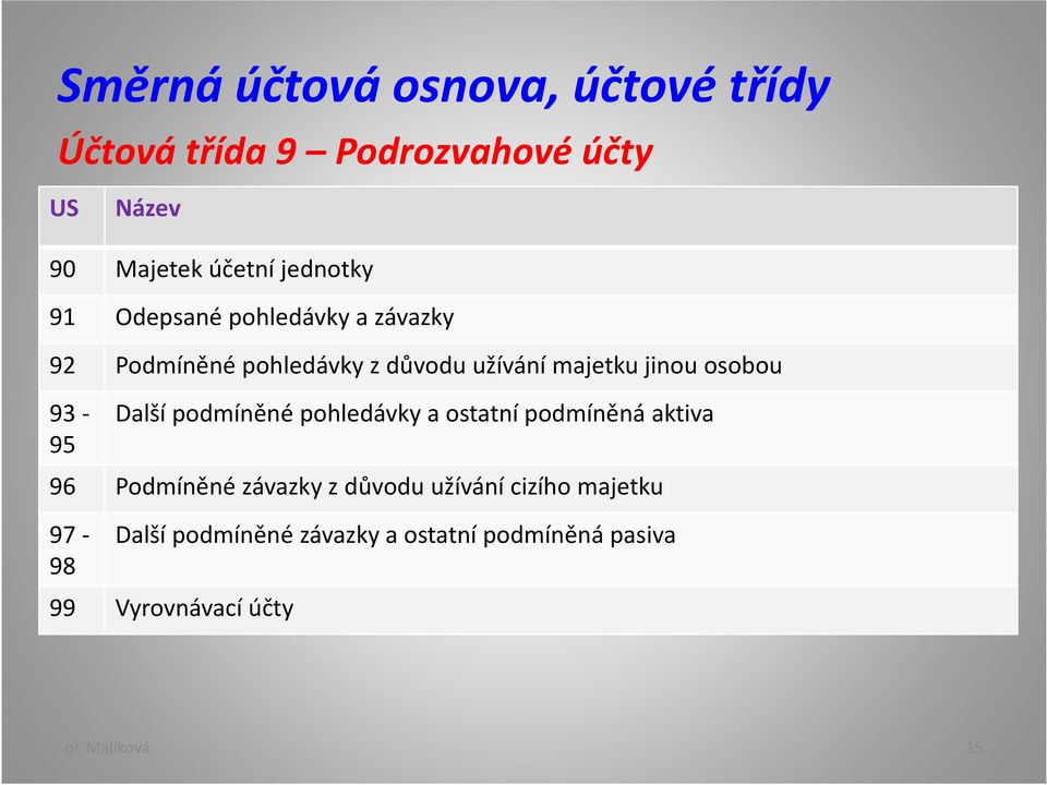 osobou 93-95 Další podmíněné pohledávky a ostatní podmíněná aktiva 96 Podmíněné závazky z důvodu