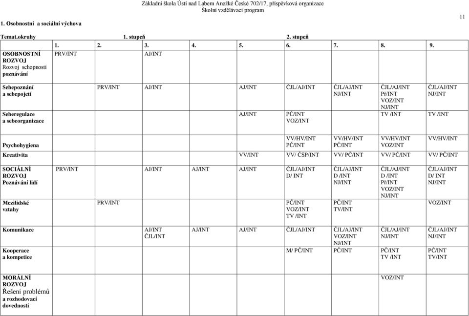 PRV/INT AJ/INT Sebepoznání a sebepojetí Seberegulace a sebeorganizace PRV/INT AJ/INT AJ/INT ČJL/AJ/INT ČJL/AJ/INT NJ/INT AJ/INT PČ/INT VOZ/INT ČJL/AJ/INT Př/INT VOZ/INT NJ/INT TV /INT ČJL/AJ/INT