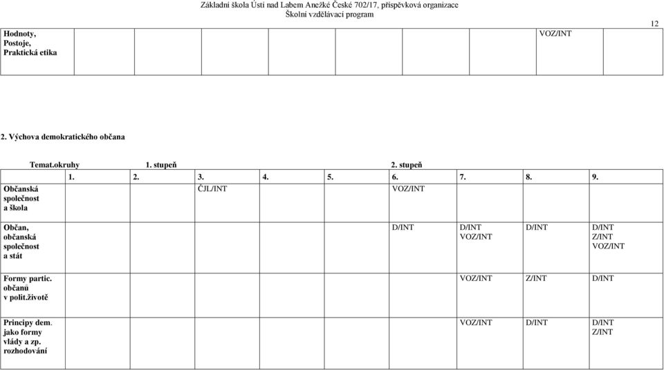 8. 9. ČJL/INT VOZ/INT Občan, občanská společnost a stát D/INT D/INT VOZ/INT D/INT D/INT Z/INT VOZ/INT Formy partic.