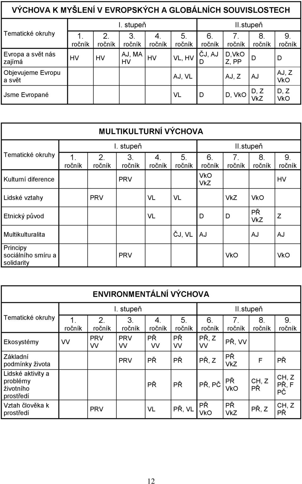 stupeň Tematické okruhy 1. ročník 2. ročník 3. ročník 4. ročník 5. ročník 6. ročník 7. ročník 8. ročník 9.