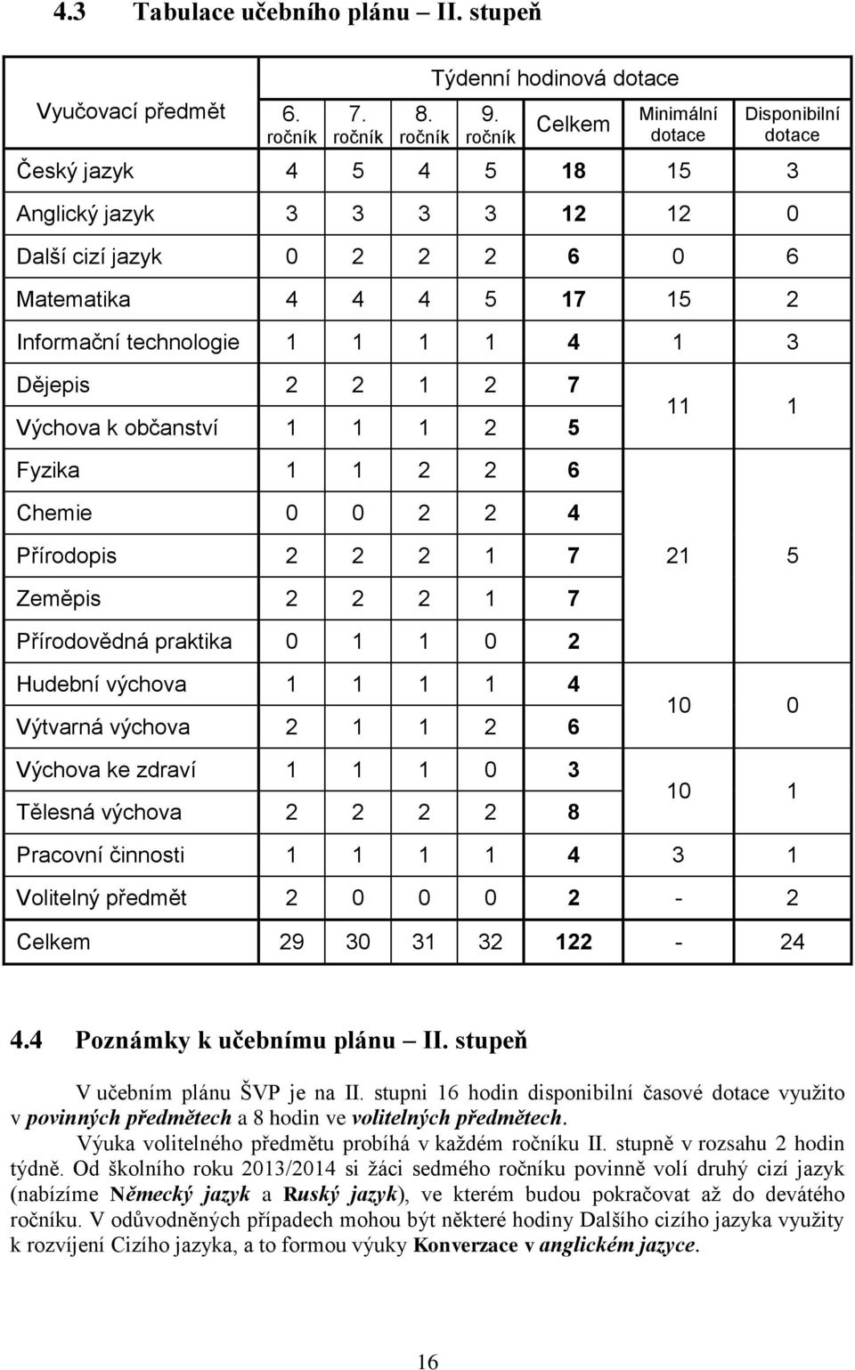 4 1 3 Dějepis 2 2 1 2 7 Výchova k občanství 1 1 1 2 5 11 1 Fyzika 1 1 2 2 6 Chemie 0 0 2 2 4 Přírodopis 2 2 2 1 7 21 5 Zeměpis 2 2 2 1 7 Přírodovědná praktika 0 1 1 0 2 Hudební výchova 1 1 1 1 4