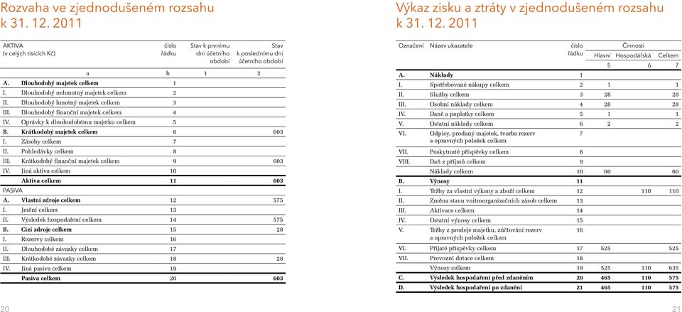 Krátkodobý majetek celkem 6 603 I. Zásoby celkem 7 II. Pohledávky celkem 8 III. Krátkodobý finanční majetek celkem 9 603 IV. Jiná aktiva celkem 10 Aktiva celkem 11 603 PASIVA A.