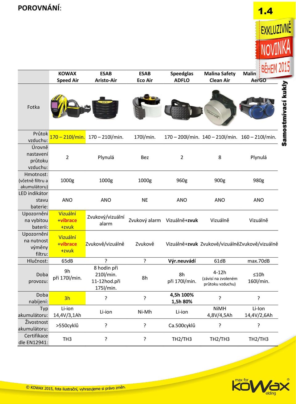 Úrovně nastavení průtoku 2 Plynulá Bez 2 8 Plynulá vzduchu: Hmotnost: (včetně filtru a 1000g 1000g 1000g 960g 900g 980g akumulátoru) LED indikátor stavu NE baterie: Upozornění Vizuální