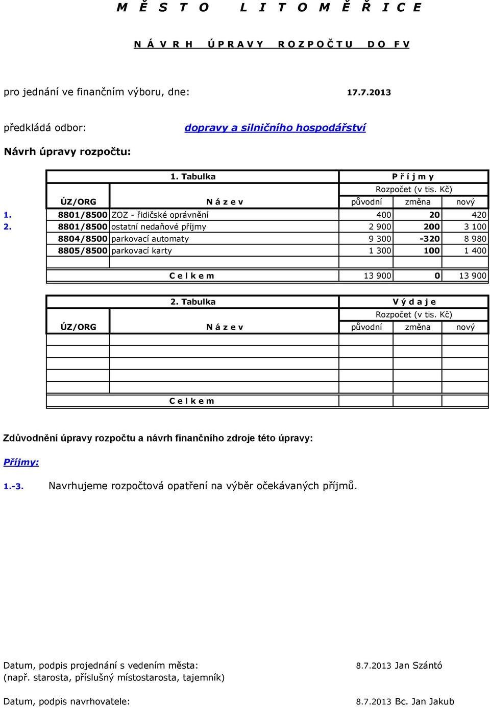 8801/8500 ostatní nedaňové příjmy 2 900 200 3 100 8804/8500 parkovací automaty 9 300-320 8 980 8805/8500 parkovací karty 1 300 100 1 400 C e l k e m 13 900 0 13 900 ÚZ/ORG 2.