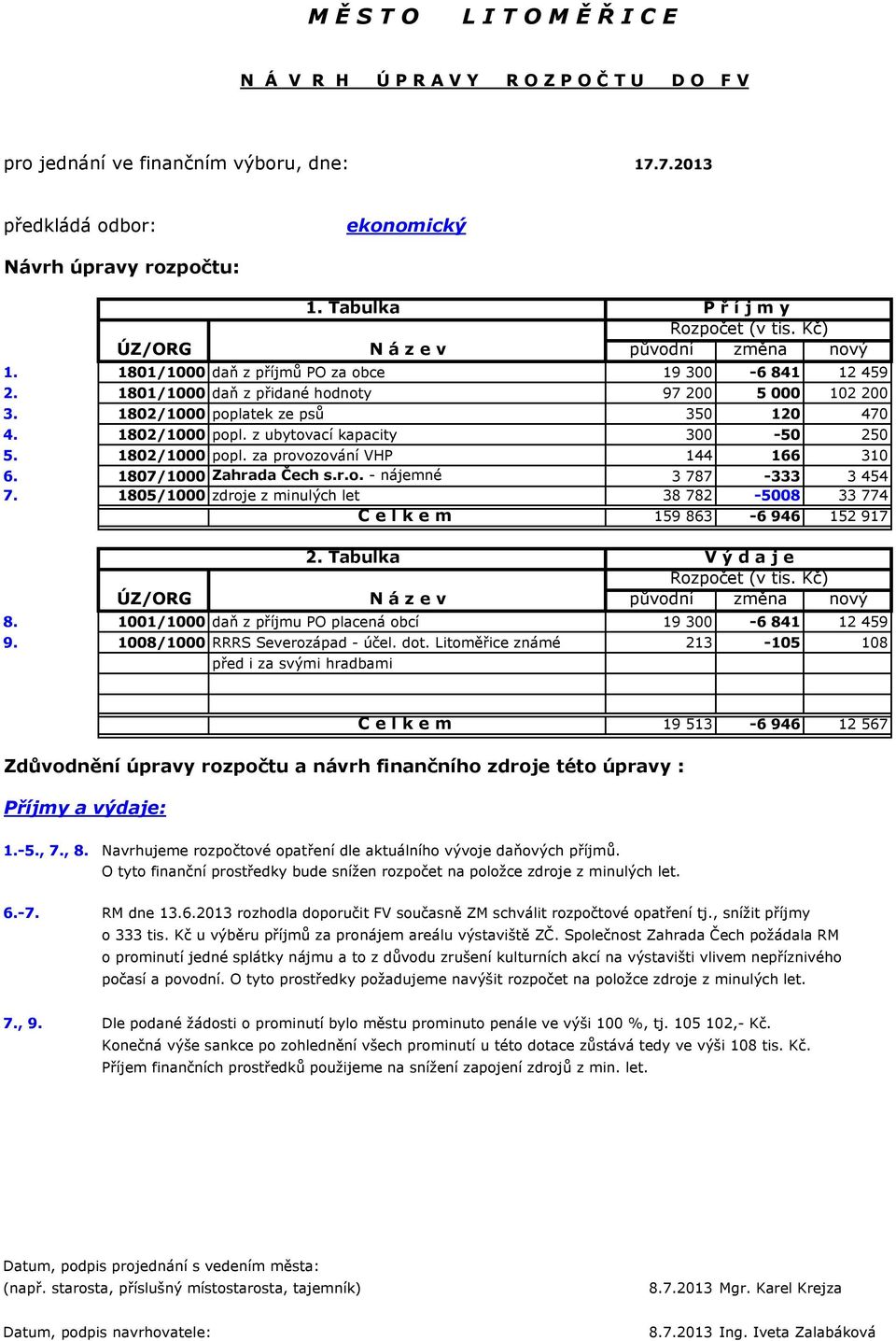 1802/1000 poplatek ze psů 350 120 470 4. 1802/1000 popl. z ubytovací kapacity 300-50 250 5. 1802/1000 popl. za provozování VHP 144 166 310 6. 1807/1000 Zahrada Čech s.r.o. - nájemné 3 787-333 3 454 7.