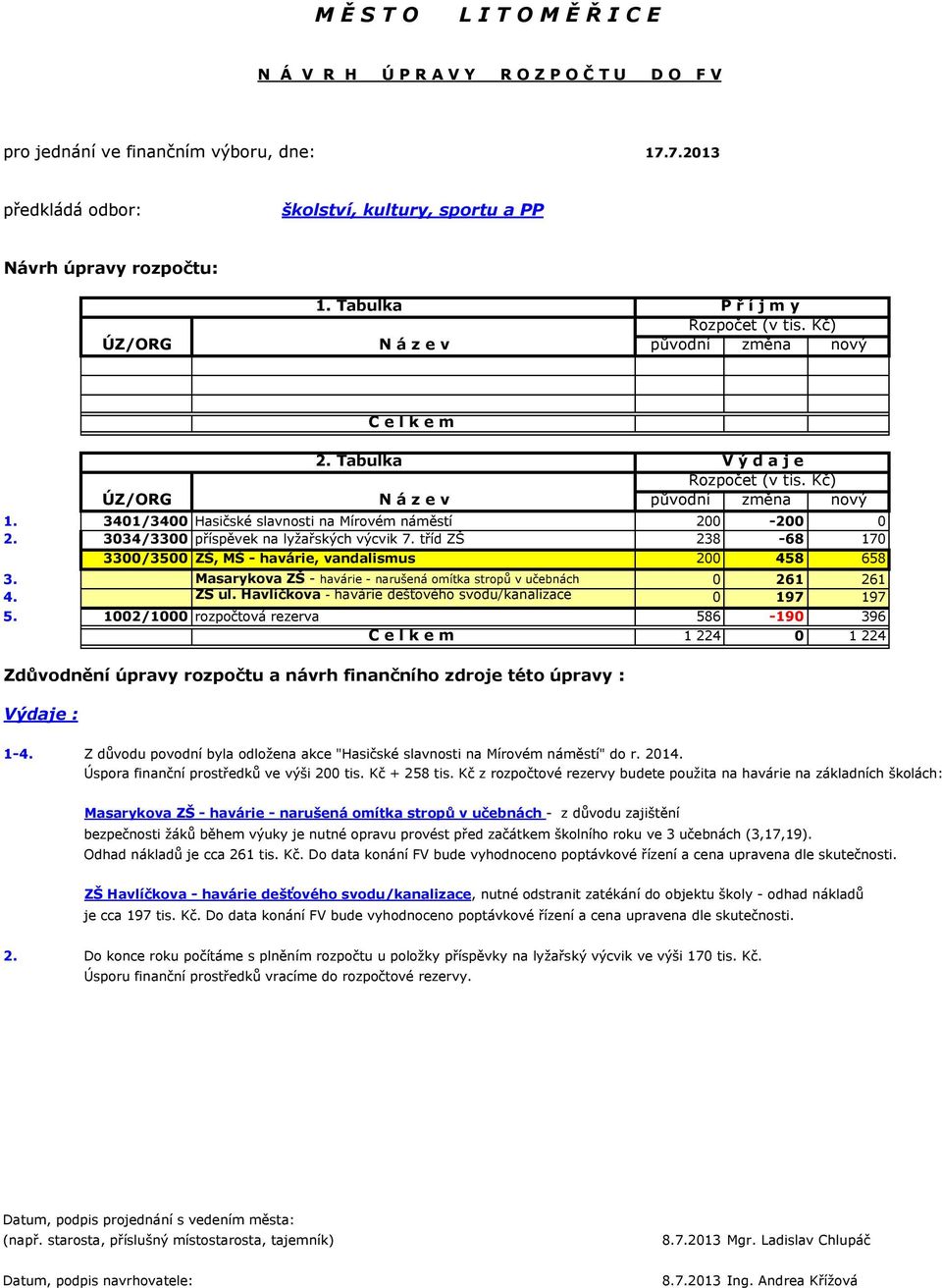 Kč) původní změna nový 1. 3401/3400 Hasičské slavnosti na Mírovém náměstí 200-200 0 2. 3034/3300 příspěvek na lyžařských výcvik 7.