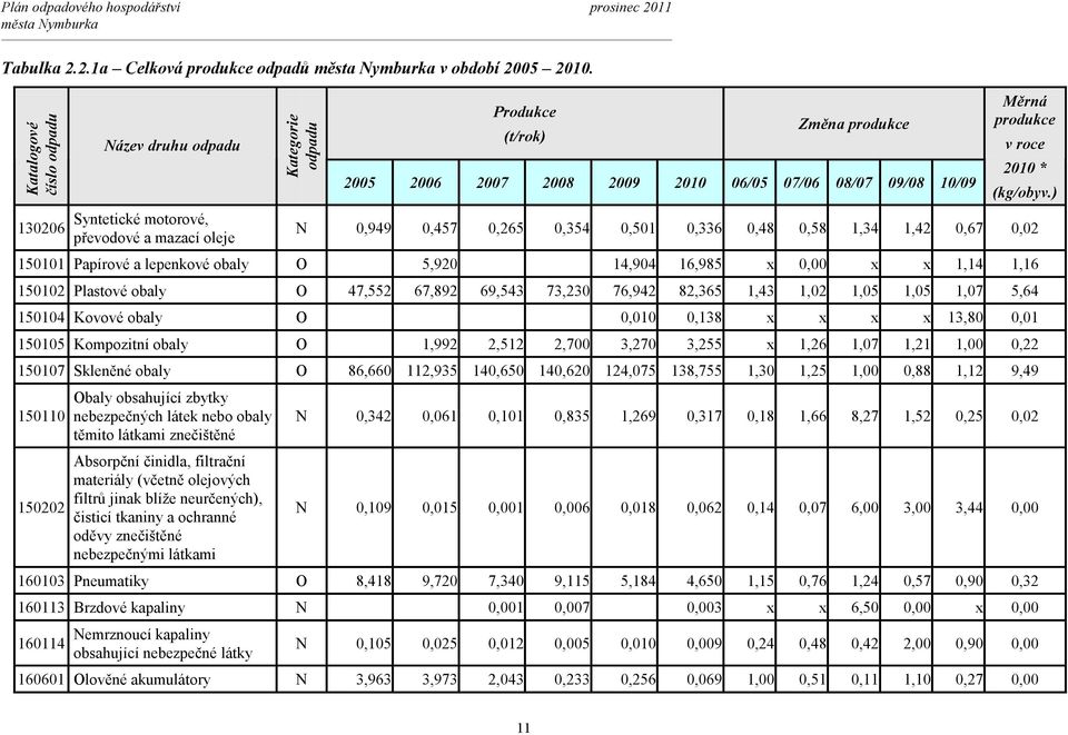 10/09 Měrná produkce v roce 2010 * (kg/obyv.