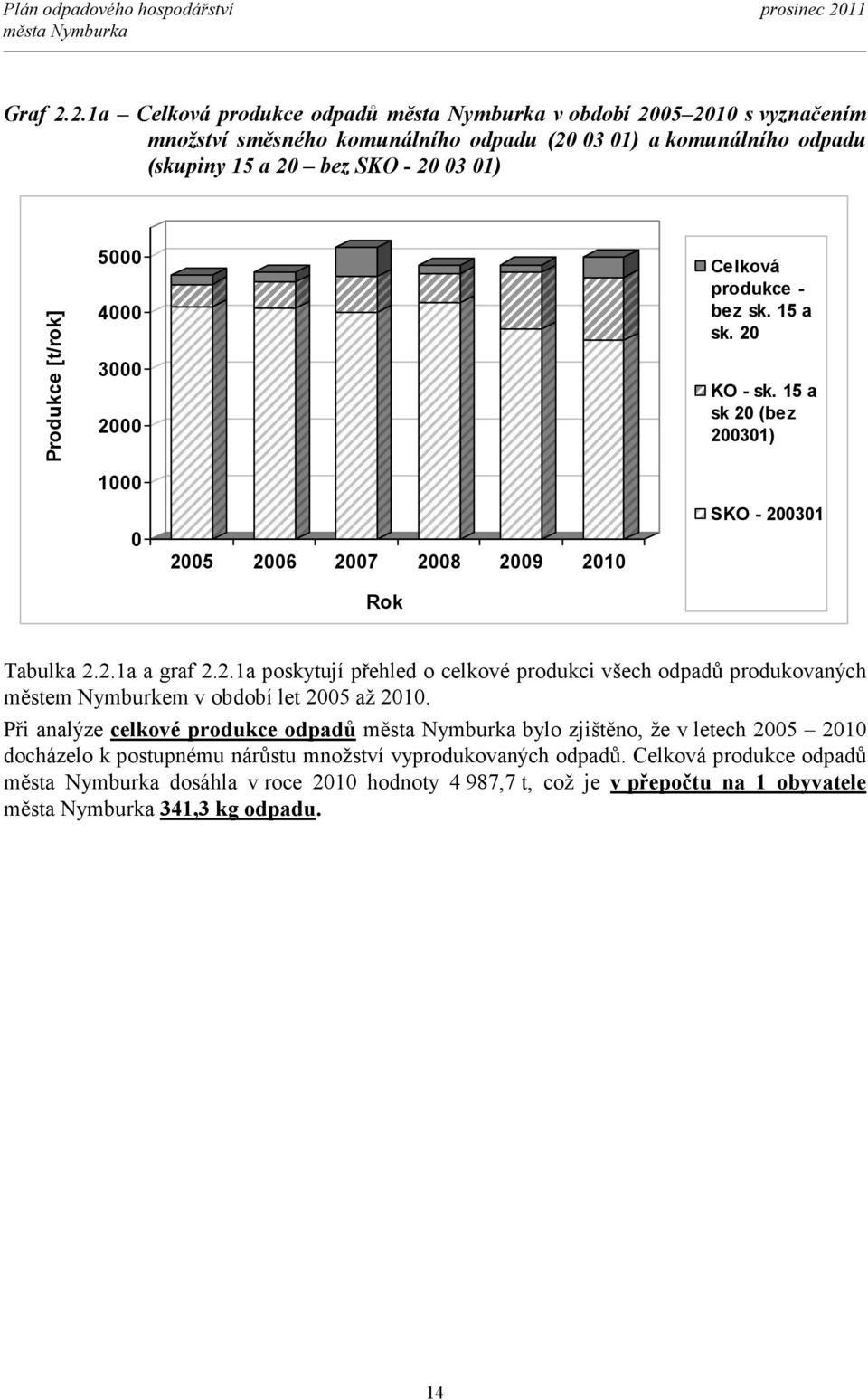 [t/rok] 5000 4000 3000 2000 1000 Celková produkce - bez sk. 15 a sk. 20 KO - sk. 15 a sk 20 (bez 200301) 0 2005 2006 2007 2008 2009 2010 Rok SKO - 200301 Tabulka 2.2.1a a graf 2.2.1a poskytují přehled o celkové produkci všech odpadů produkovaných městem Nymburkem v období let 2005 až 2010.
