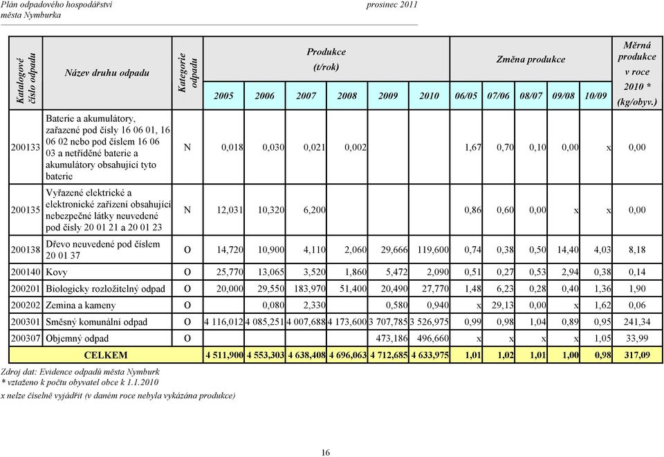 produkce 2005 2006 2007 2008 2009 2010 06/05 07/06 08/07 09/08 10/09 Měrná produkce v roce 2010 * (kg/obyv.