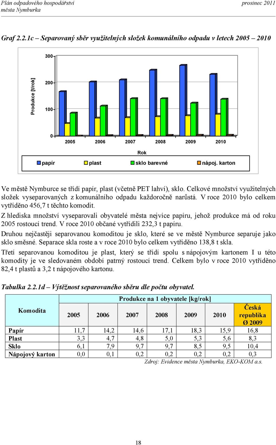 V roce 2010 bylo celkem vytříděno 456,7 t těchto komodit. Z hlediska množství vyseparovali obyvatelé města nejvíce papíru, jehož produkce má od roku 2005 rostoucí trend.