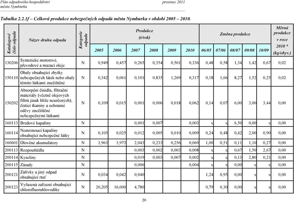 činidla, filtrační materiály (včetně olejových filtrů jinak blíže neurčených), čisticí tkaniny a ochranné oděvy znečištěné nebezpečnými látkami Kategorie odpadu Produkce (t/rok) 20 Změna produkce