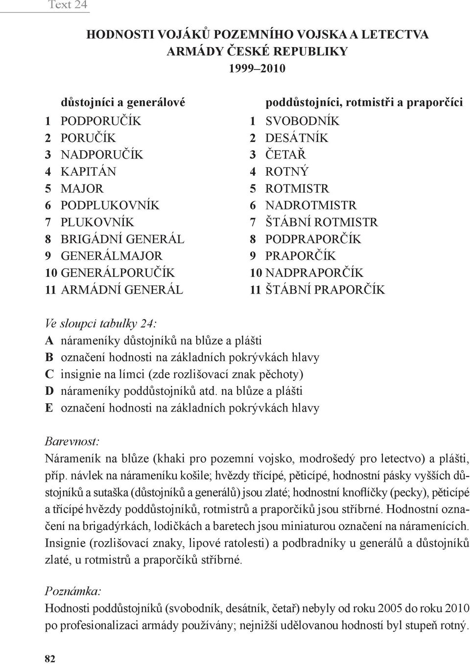 NADPRAPORČÍK 11 ARMÁDNÍ GENERÁL 11 ŠTÁBNÍ PRAPORČÍK Ve sloupci tabulky 24: A nárameníky důstojníků na blůze a plášti B označení hodnosti na základních pokrývkách hlavy C insignie na límci (zde