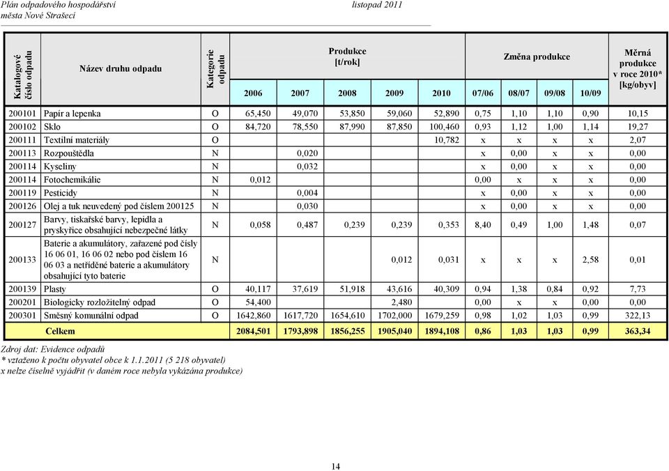 200113 Rozpouštědla N 0,020 x 0,00 x x 0,00 200114 Kyseliny N 0,032 x 0,00 x x 0,00 200114 Fotochemikálie N 0,012 0,00 x x x 0,00 200119 Pesticidy N 0,004 x 0,00 x x 0,00 200126 Olej a tuk neuvedený