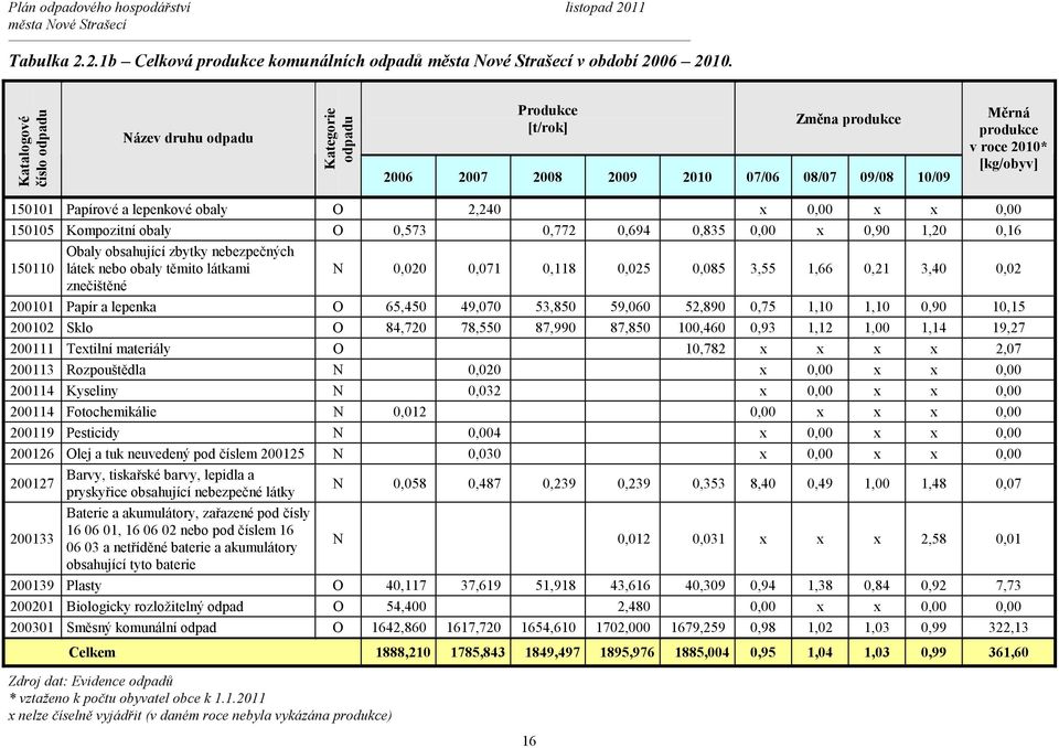 lepenkové obaly O 2,240 x 0,00 x x 0,00 150105 Kompozitní obaly O 0,573 0,772 0,694 0,835 0,00 x 0,90 1,20 0,16 Obaly obsahující zbytky nebezpečných 150110 látek nebo obaly těmito látkami N 0,020