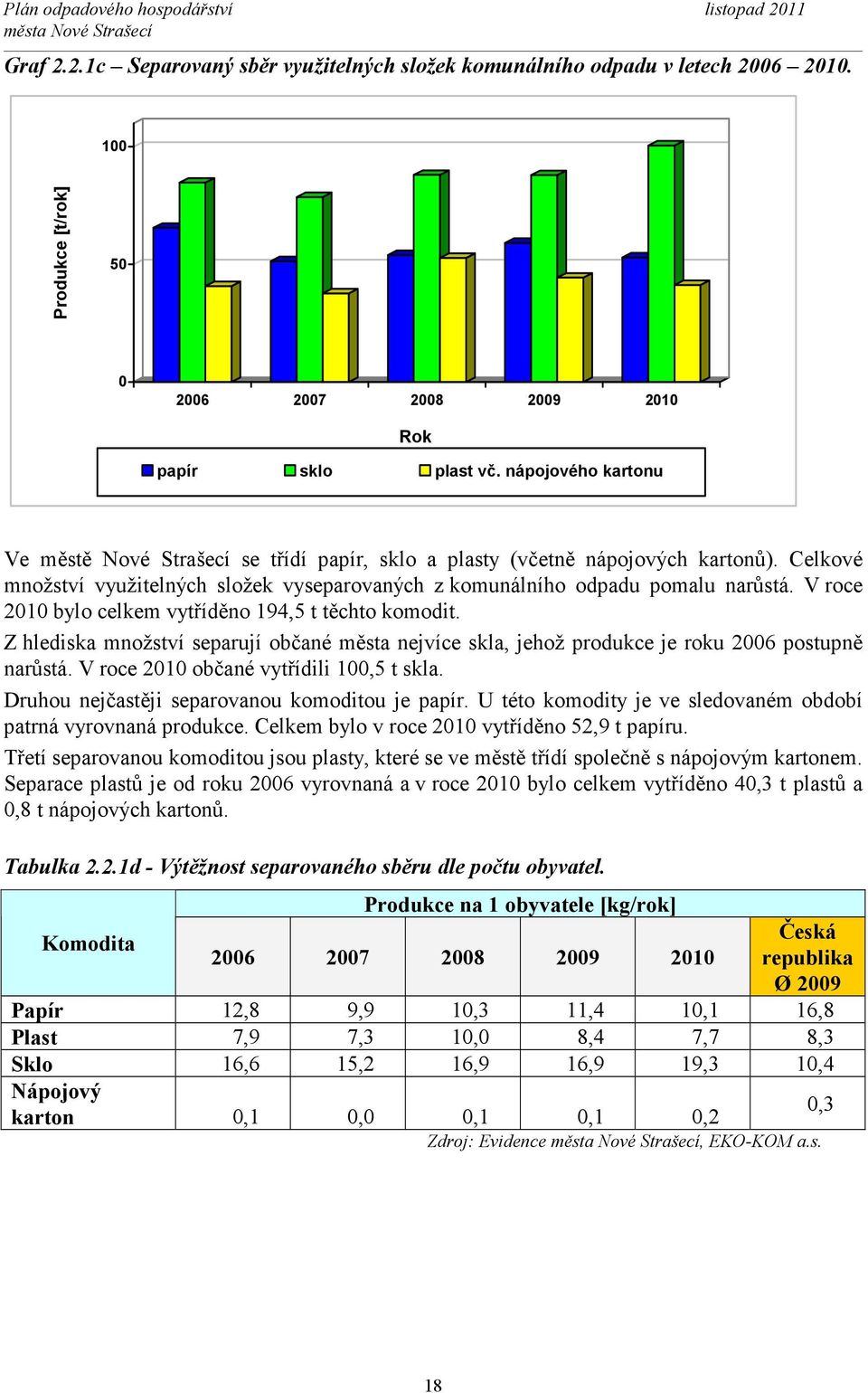 V roce 2010 bylo celkem vytříděno 194,5 t těchto komodit. Z hlediska množství separují občané města nejvíce skla, jehož produkce je roku 2006 postupně narůstá.