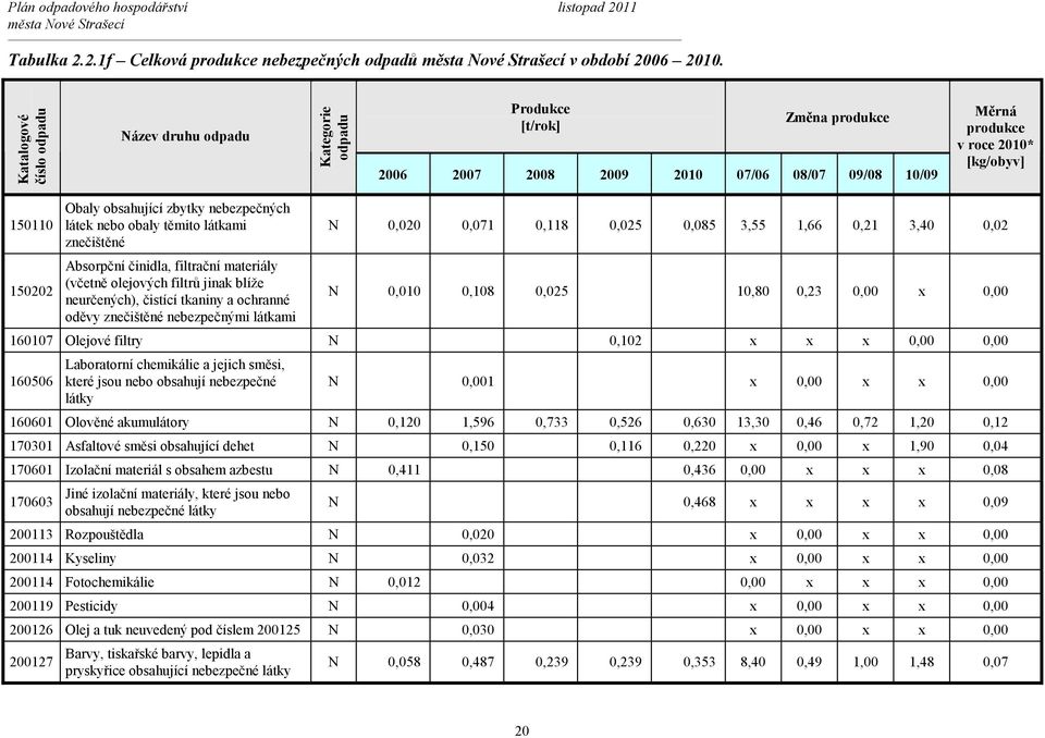 obsahující zbytky nebezpečných látek nebo obaly těmito látkami znečištěné Absorpční činidla, filtrační materiály (včetně olejových filtrů jinak blíže neurčených), čistící tkaniny a ochranné oděvy