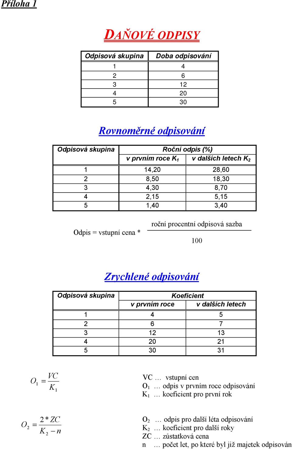 odpisování Koeficient v prvním roce v dalších letech 1 4 5 2 6 7 3 12 13 4 20 21 5 30 31 O = 1 VC K 1 VC vstupní cen O 1 odpis v prvním roce odpisování K 1