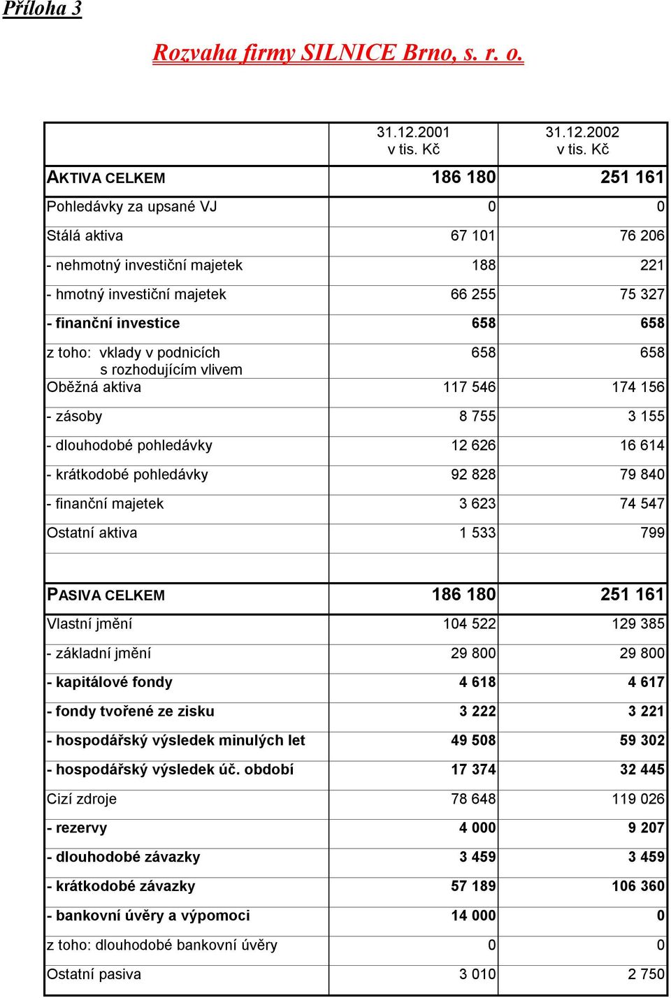 toho: vklady v podnicích 658 658 s rozhodujícím vlivem Oběžná aktiva 117 546 174 156 - zásoby 8 755 3 155 - dlouhodobé pohledávky 12 626 16 614 - krátkodobé pohledávky 92 828 79 840 - finanční