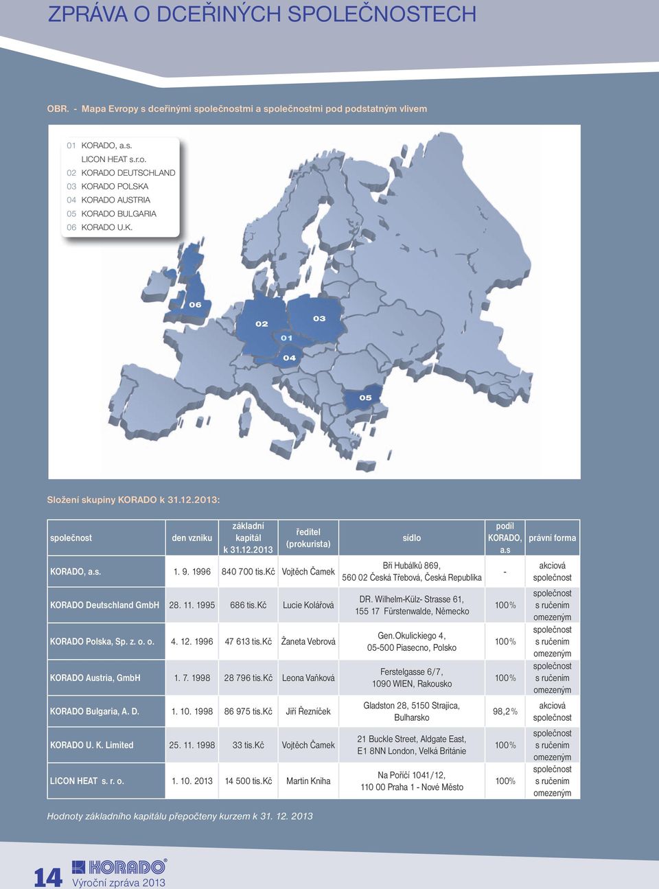 kč Vojtěch Čamek KORADO Deutschland GmbH 28. 11. 1995 686 tis.kč Lucie Kolářová KORADO Polska, Sp. z. o. o. 4. 12. 1996 47 613 tis.kč Žaneta Vebrová KORADO Austria, GmbH 1. 7. 1998 28 796 tis.