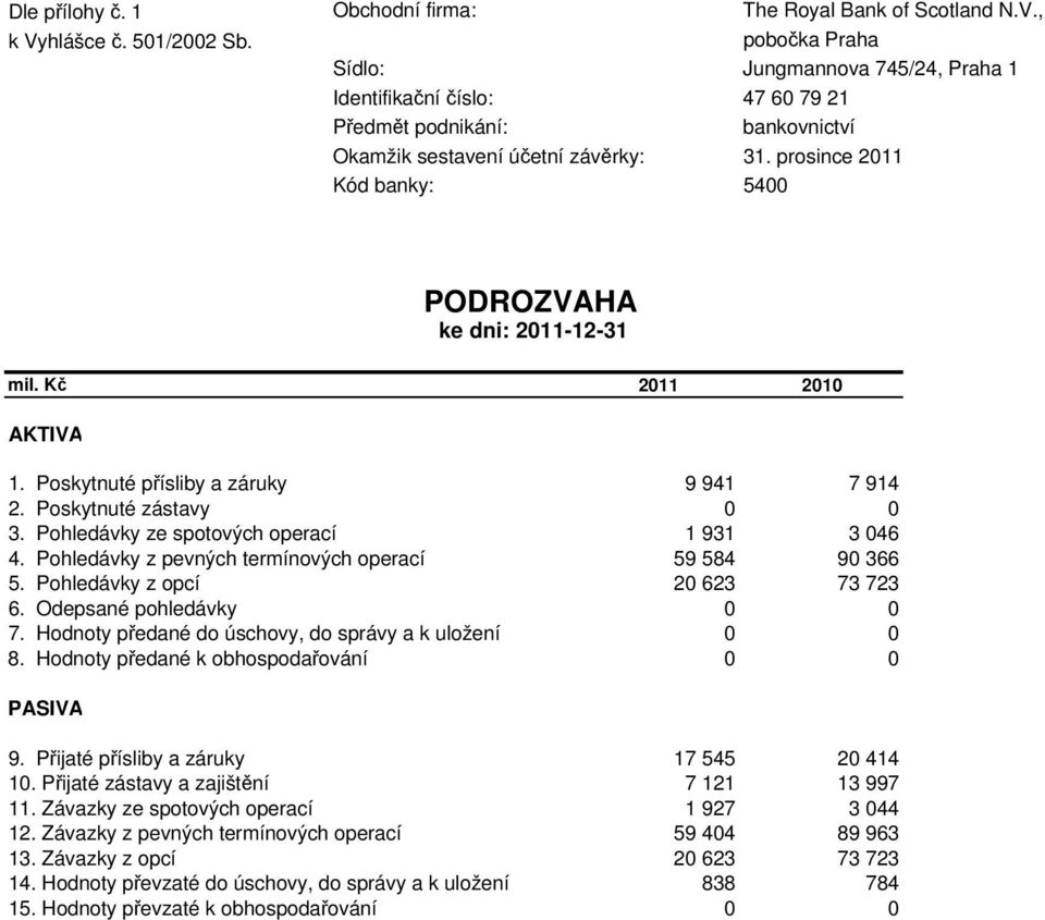 prosince 2011 Kód banky: 5400 PODROZVAHA ke dni: 2011-12-31 AKTIVA 1. Poskytnuté přísliby a záruky 9 941 7 914 2. Poskytnuté zástavy 0 0 3. Pohledávky ze spotových operací 1 931 3 046 4.