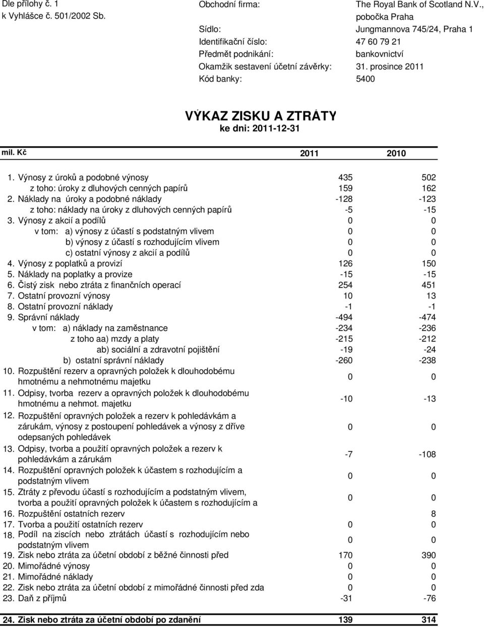 prosince 2011 Kód banky: 5400 VÝKAZ ZISKU A ZTRÁTY ke dni: 2011-12-31 1. Výnosy z úroků a podobné výnosy 435 502 z toho: úroky z dluhových cenných papírů 159 162 2.