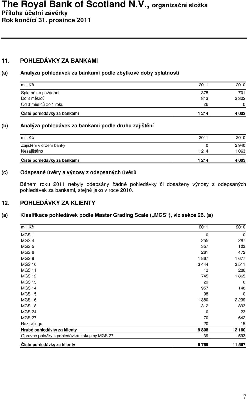 odepsaných úvěrů Během roku 2011 nebyly odepsány žádné pohledávky či dosaženy výnosy z odepsaných pohledávek za bankami, stejně jako v roce 2010. 12.