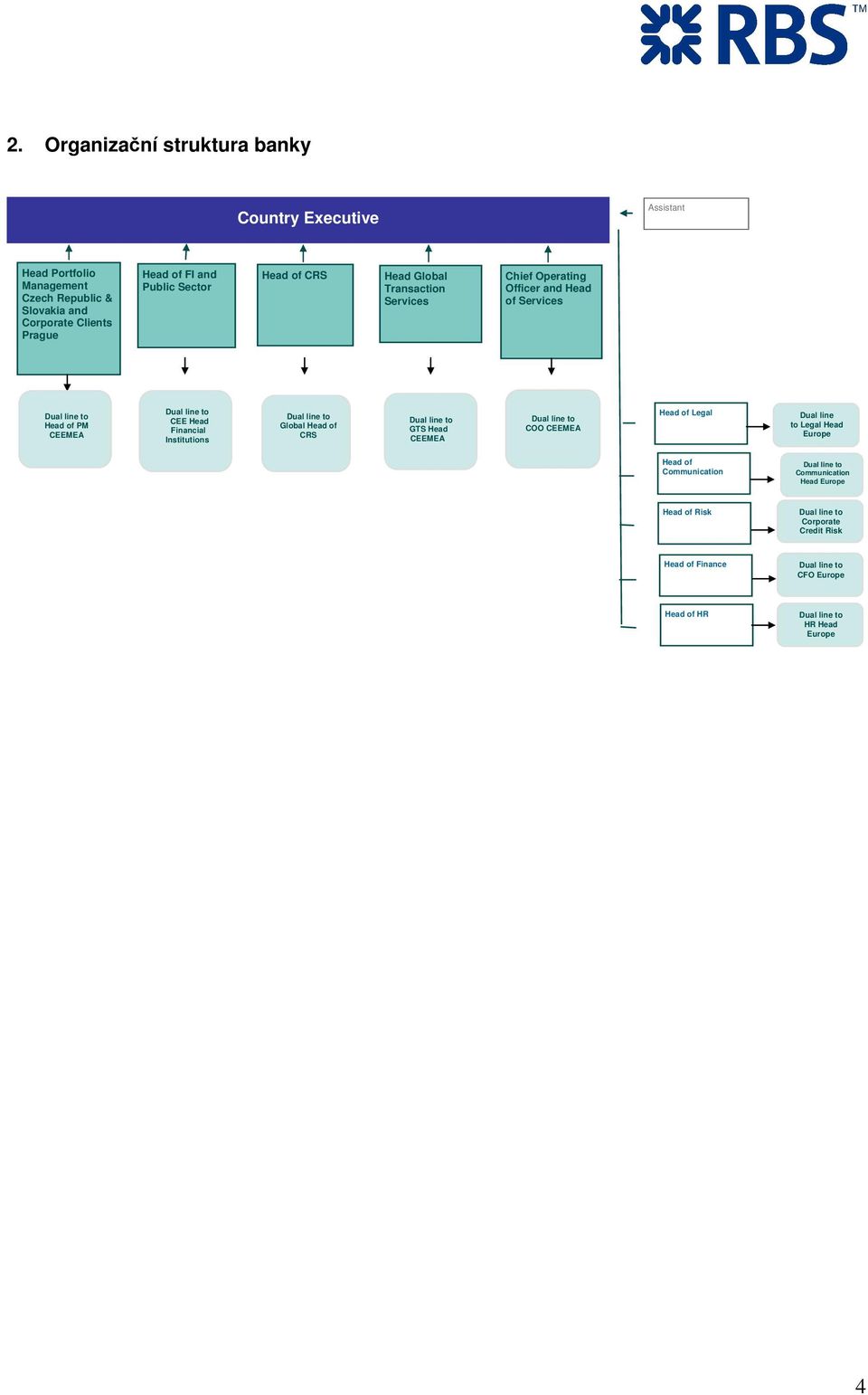 Institutions Dual line to Global Head of CRS Dual line to GTS Head CEEMEA Dual line to COO CEEMEA Head of Legal Dual line to Legal Head Europe Head of