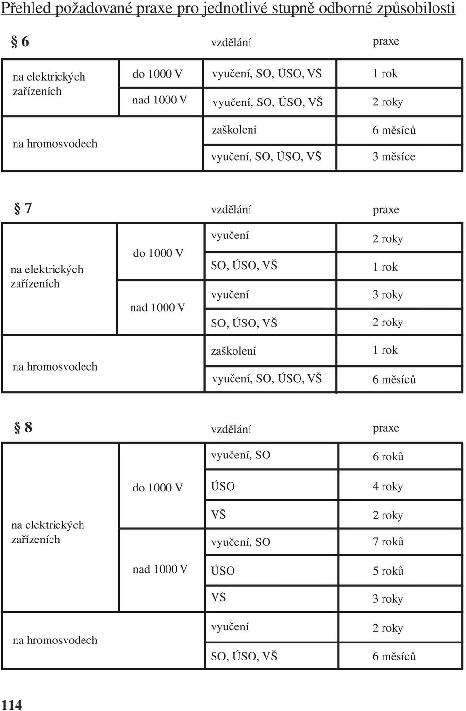 V vyučení SO, ÚSO, VŠ vyučení SO, ÚSO, VŠ 2 roky 1 rok 3 roky 2 roky na hromosvodech zaškolení vyučení, SO, ÚSO, VŠ 1 rok 6 měsíců 8 vzdělání praxe vyučení, SO 6