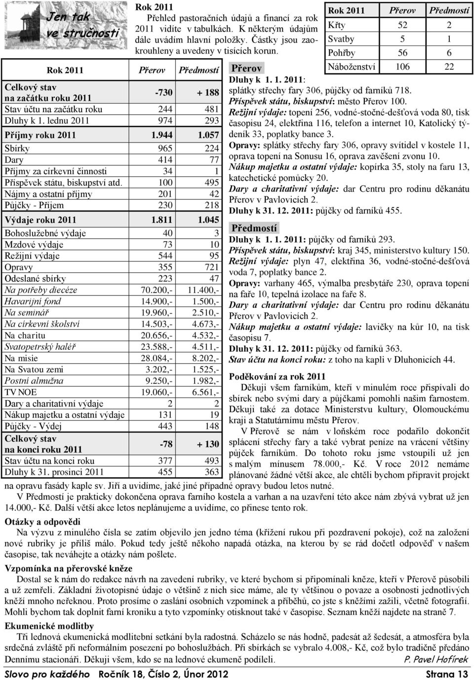 045 Bohoslužebné výdaje 40 3 Mzdové výdaje 73 10 Režijní výdaje 544 95 Opravy 355 721 Odeslané sbírky 223 47 Na potřeby diecéze 70.200,- 11.400,- Havarijní fond 14.900,- 1.500,- Na seminář 19.960,- 2.