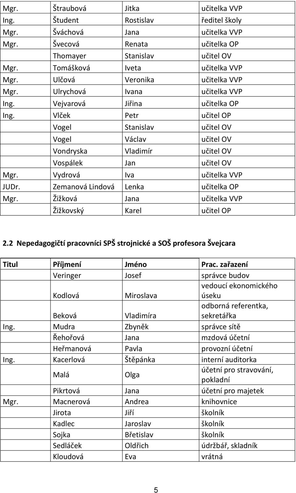 Vlček Petr učitel OP Vogel Stanislav učitel OV Vogel Václav učitel OV Vondryska Vladimír učitel OV Vospálek Jan učitel OV Mgr. Vydrová Iva učitelka VVP JUDr. Zemanová Lindová Lenka učitelka OP Mgr.