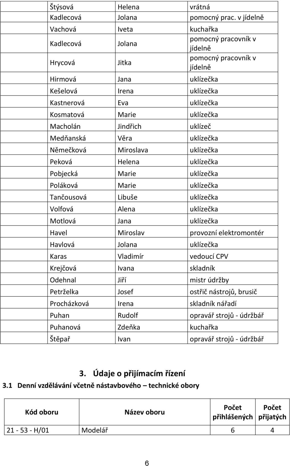 Kosmatová Marie uklízečka Macholán Jindřich uklízeč Medňanská Věra uklízečka Němečková Miroslava uklízečka Peková Helena uklízečka Pobjecká Marie uklízečka Poláková Marie uklízečka Tančousová Libuše