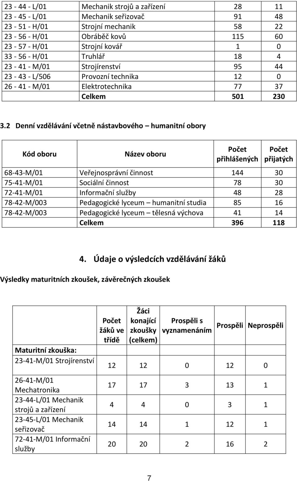 2 Denní vzdělávání včetně nástavbového humanitní obory Kód oboru Název oboru Počet přihlášených Počet přijatých 68-43-M/01 Veřejnosprávní činnost 144 30 75-41-M/01 Sociální činnost 78 30 72-41-M/01