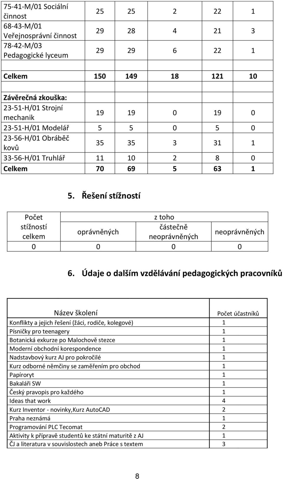 Řešení stížností Počet z toho stížností částečně oprávněných neoprávněných celkem neoprávněných 0 0 0 0 6.