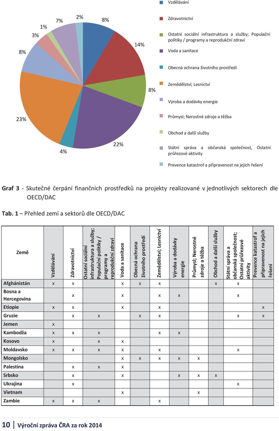 těžba 4% 22% Obchod a další a další služby služby Státní správa správa a občanská a občanská společnost; společnost, Ostatní Ostatní průřezové aktivity aktivity Prevence katastrof a a připravenost na