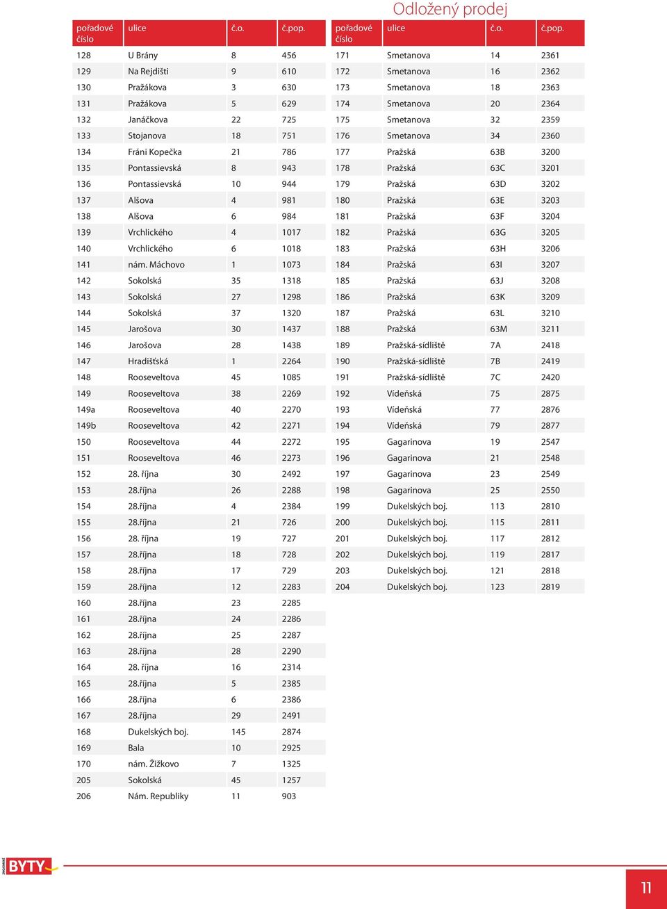 944 137 Alšova 4 981 138 Alšova 6 984 139 Vrchlického 4 1017 140 Vrchlického 6 1018 141 nám.