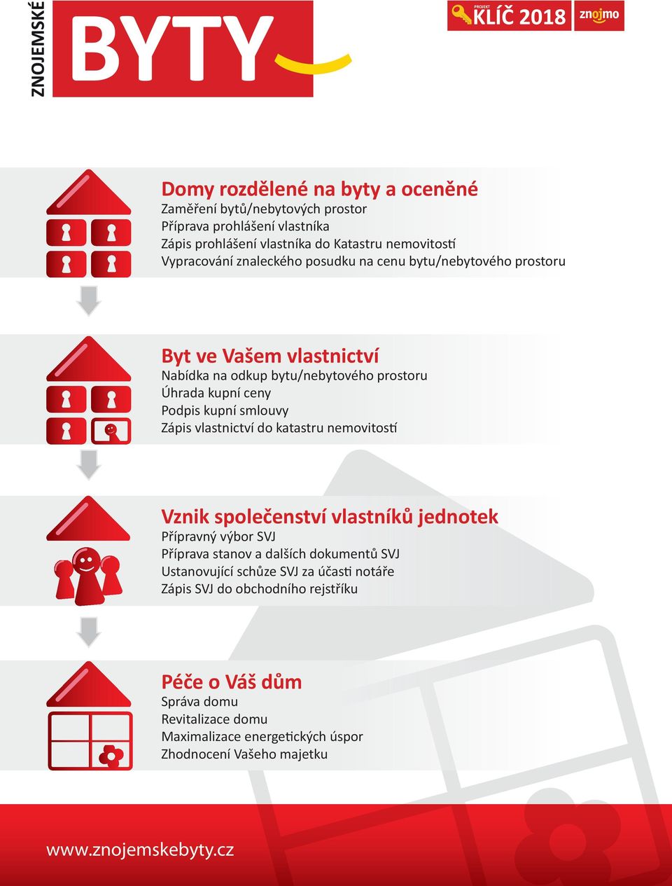 smlouvy Zápis vlastnictví do katastru nemovitostí Vznik společenství vlastníků jednotek Přípravný výbor SVJ Příprava stanov a dalších dokumentů SVJ Ustanovující