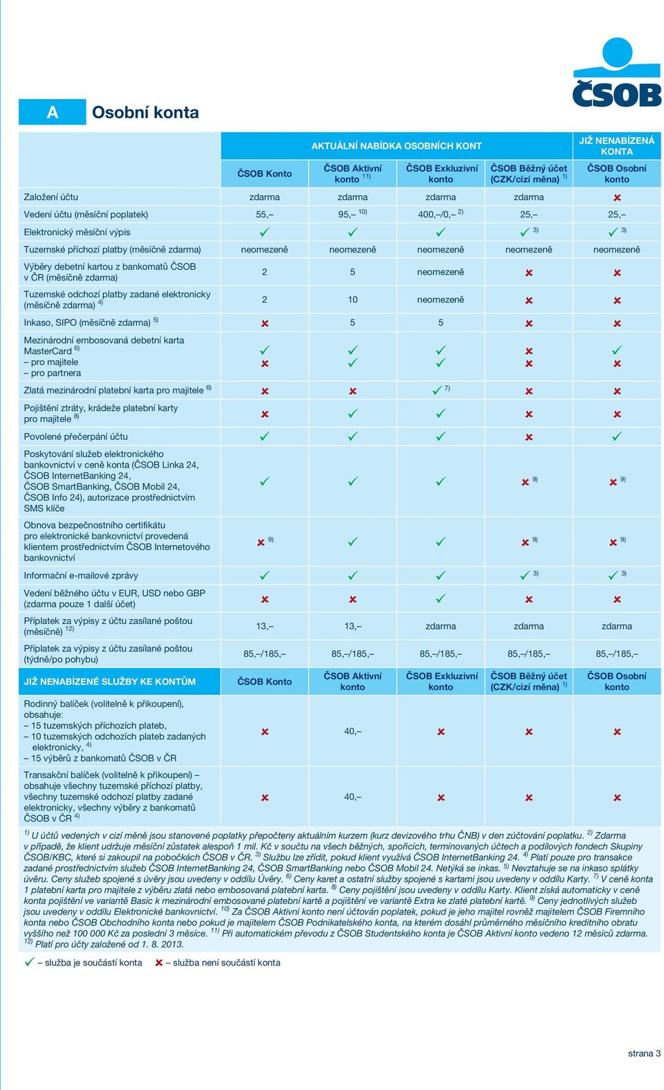 kartou z bankomatů ČSOB v ČR (měsíčně ) 2 5 neomezeně û û Tuzemské odchozí platby zadané elektronicky (měsíčně ) 4) 2 10 neomezeně û û Inkaso, SIPO (měsíčně ) 5) û 5 5 û û Mezinárodní embosovaná