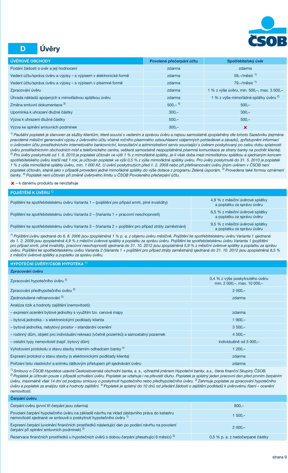 3 500, Úhrada nákladů spojených s mimořádnou splátkou úvěru 1 % z výše mimořádné splátky úvěru 2) Změna smluvní dokumentace 3) 500, 4) 500, Upomínka k uhrazení dlužné částky 300, 300, Výzva k